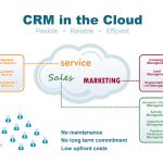 Cloud CRM Software