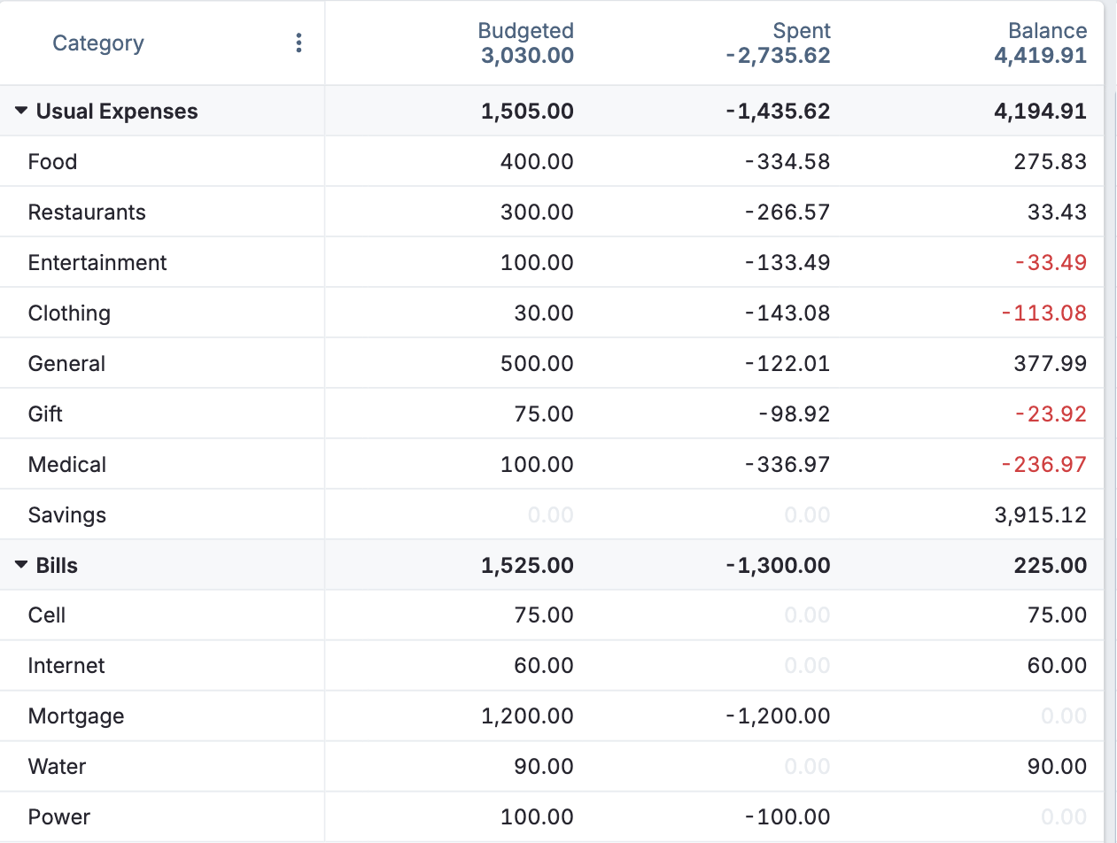 Actual Budget app showing a monthly budget table with Budgeted, Spent, and Balance columns across categories like Food, Bills, and Savings, a manual budgeting app
