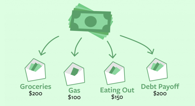 Goodbudget envelope budgeting diagram showing a paycheck split into Groceries, Gas, Eating Out, and Debt Payoff envelopes with set dollar amounts