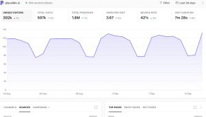 Plausible Analytics live demo dashboard showing a simple visitor stats bar and visitors-over-time chart, a consent-friendly GA4 alternative for WordPress