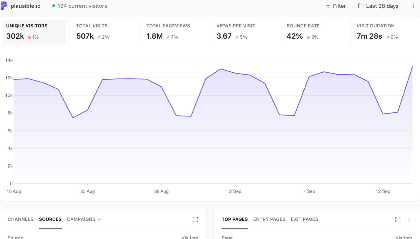 Plausible Analytics live demo dashboard showing a simple visitor stats bar and visitors-over-time chart, a consent-friendly GA4 alternative for WordPress